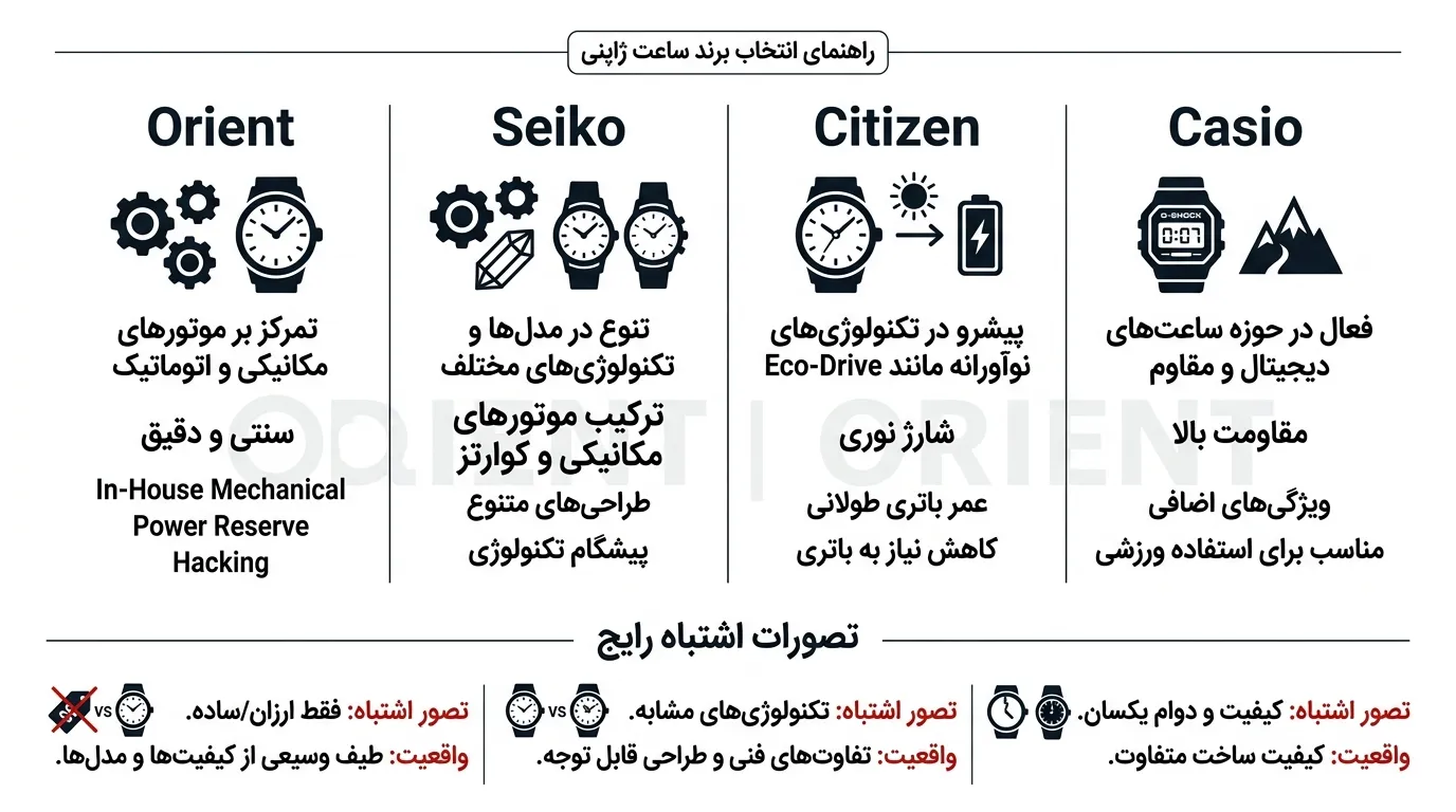 اورینت، سیکو، سیتیزن یا کاسیو؟ راهنمای انتخاب بهترین برند ساعت ژاپنی برای شما 2 تصویر اورینت، سیکو، سیتیزن یا کاسیو؟ راهنمای انتخاب بهترین برند ساعت ژاپنی برای شما