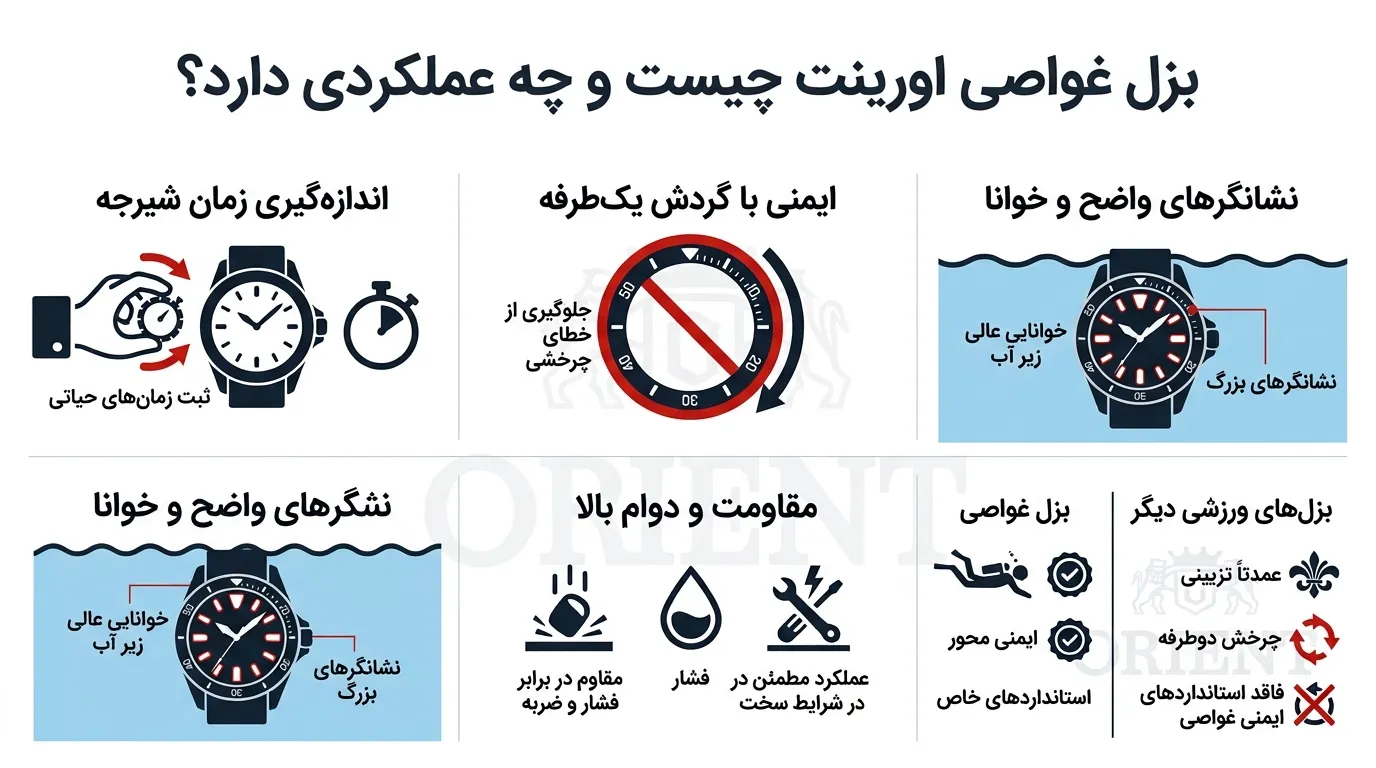 بزل ساعت غواصی چیست و در ساعتهای اسپرت اورینت چه کاربردی دارد؟ 2 تصویر بزل ساعت غواصی چیست و در ساعتهای اسپرت اورینت چه کاربردی دارد؟